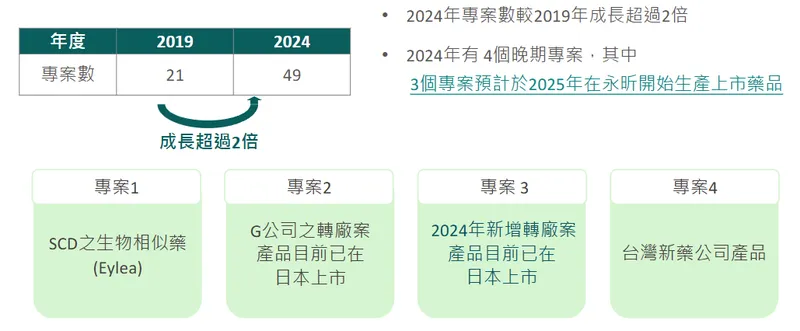 永昕生醫CDMO 專案數量