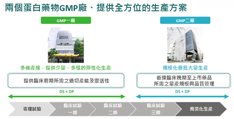 永昕生醫兩個蛋白藥物GMP廠、提供全方位的生產方案