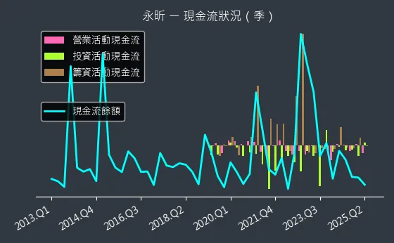 4726 永昕 現金流狀況