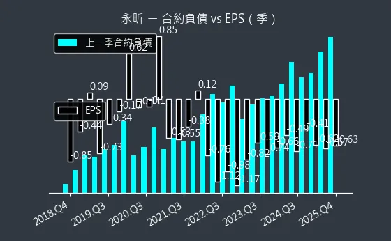 4726 永昕 合約負債與 EPS