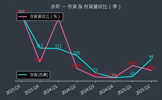 4726 永昕 存貨與存貨營收比