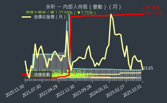 4726 永昕 內部人持股變動