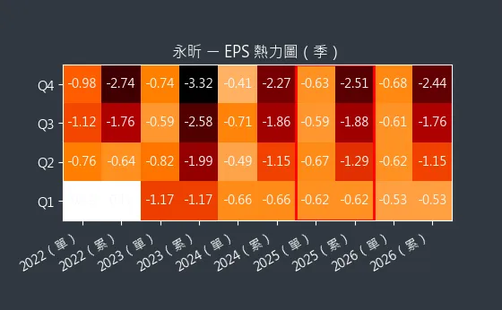 4726 永昕 EPS 熱力圖