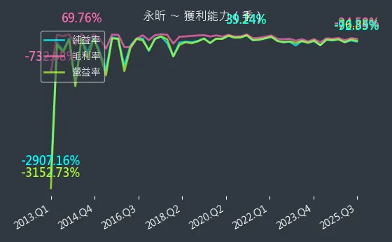 4726 永昕 獲利能力
