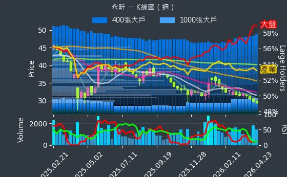 4726 永昕 週線圖