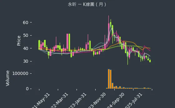 4726 永昕 月線圖