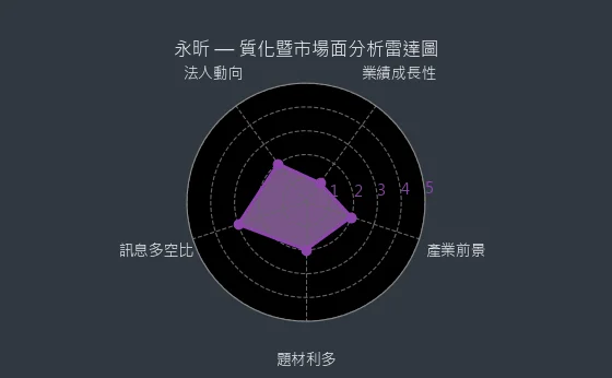 4726 永昕 質化綜合評分