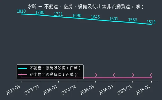 4726 永昕 不動產、廠房、設備及待出售非流動資產變化圖