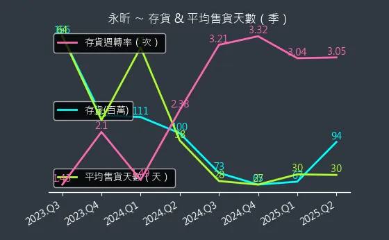 4726 永昕 存貨與平均售貨天數