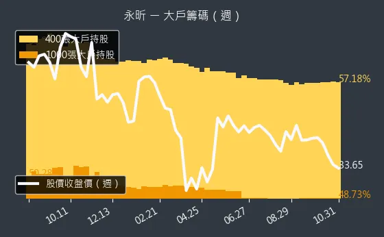 4726 永昕 大戶持股變動、集保戶變化