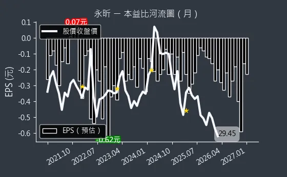 4726 永昕 本益比河流圖