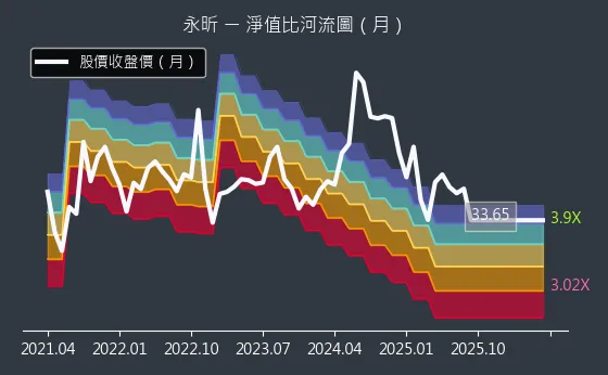 4726 永昕 淨值比河流圖