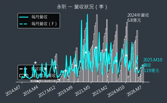 4726 永昕 營收趨勢圖