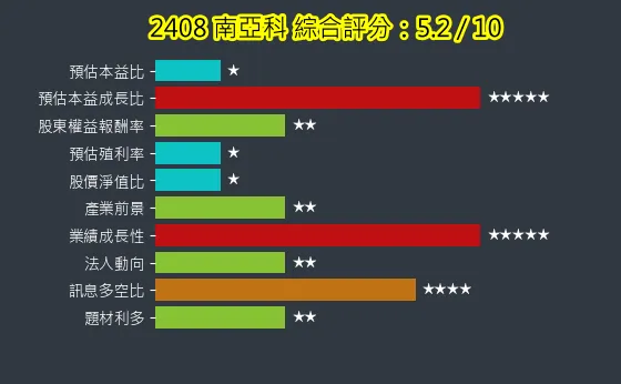 2408 南亞科 綜合評分