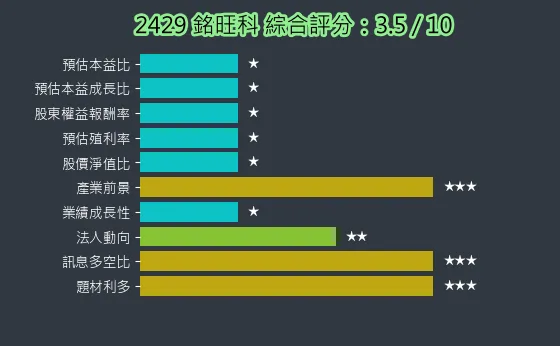 2429 銘旺科 綜合評分