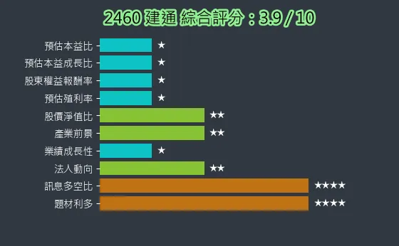2460 建通 綜合評分