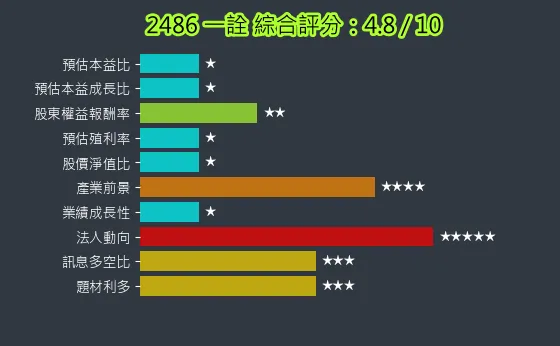 2486 一詮 綜合評分
