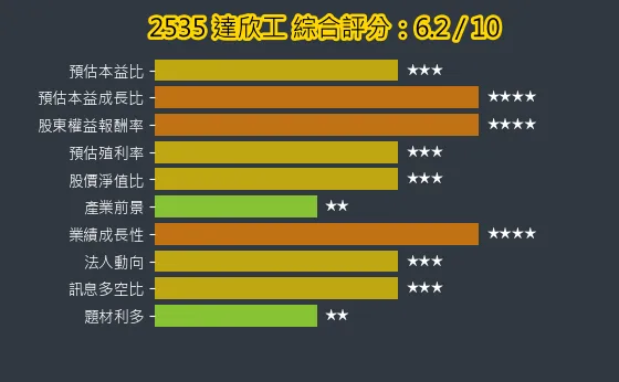 2535 達欣工 綜合評分