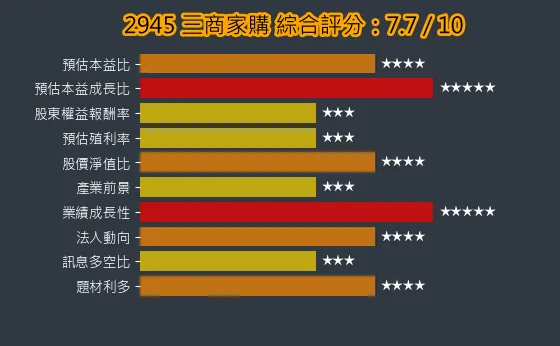 2945 三商家購 綜合評分