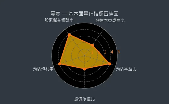 3029 零壹 量化綜合評分