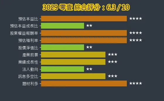 3029 零壹 綜合評分