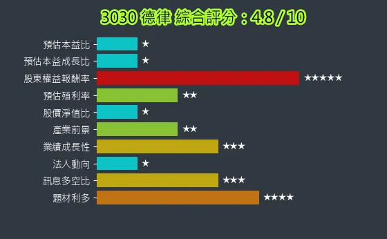 3030 德律 綜合評分