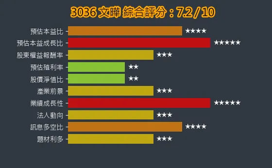 3036 文曄 綜合評分