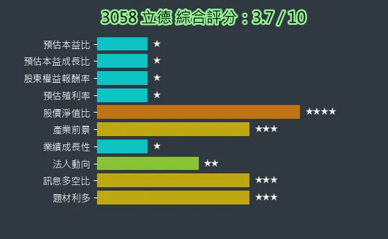 3058 立德 綜合評分