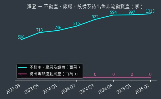 3138 耀登 不動產、廠房、設備及待出售非流動資產變化圖