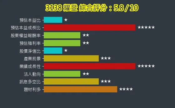 3138 耀登 綜合評分