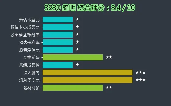 3230 錦明 綜合評分