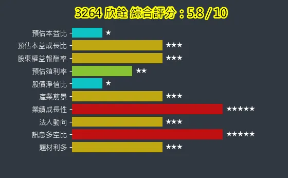 3264 欣銓 綜合評分