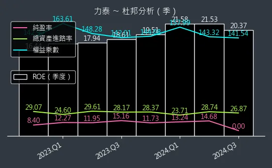 5520 力泰 杜邦分析