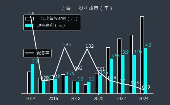 5520 力泰 股利政策