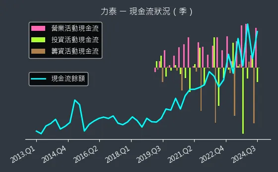 5520 力泰 現金流狀況