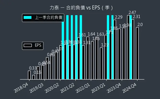 5520 力泰 合約負債