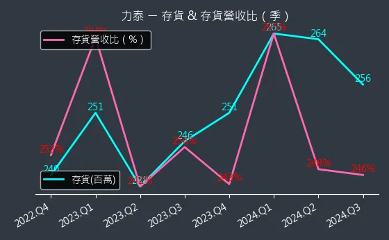 5520 力泰 存貨與存貨營收比