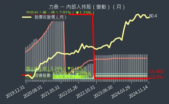 5520 力泰 內部人持股