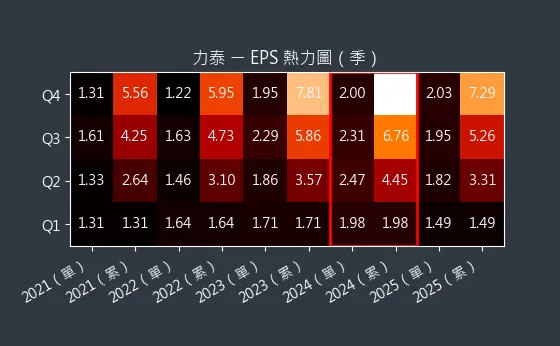 5520 力泰 EPS 熱力圖