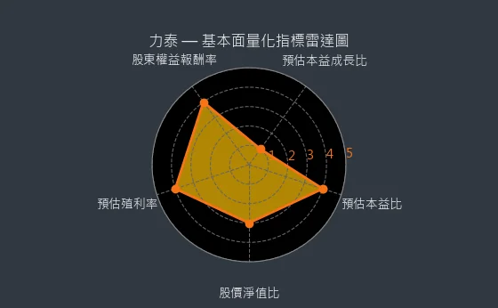 5520 力泰 基本面量化指標雷達圖