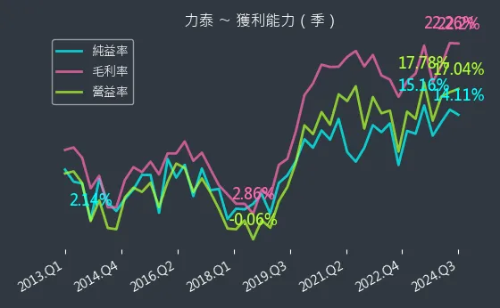 5520 力泰 獲利能力