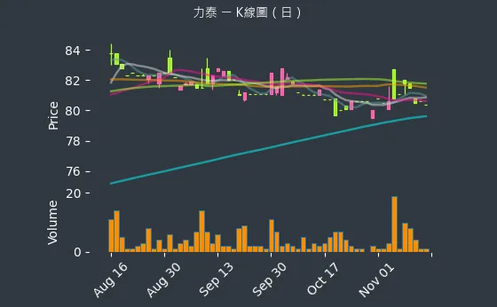 5520 力泰 K線圖（日）