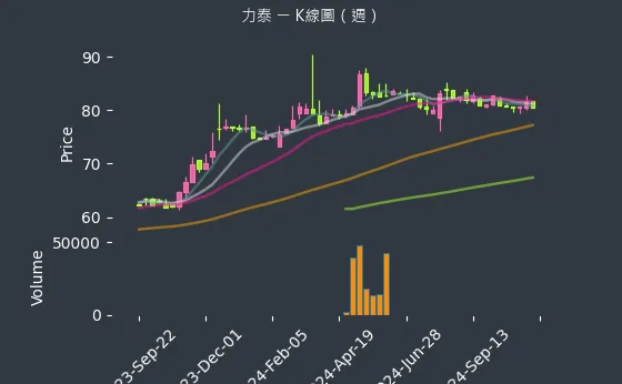 5520 力泰 K線圖（週）