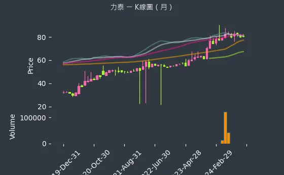 5520 力泰 K線圖（月）