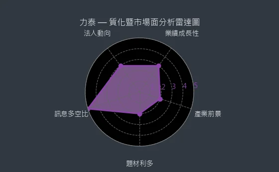 5520 力泰 質化暨市場面分析雷達圖