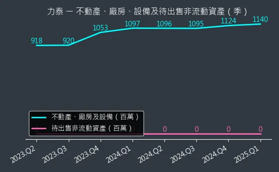 5520 力泰 不動產、廠房、設備及待出售非流動資產變化圖