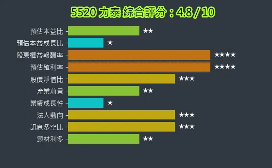 5520 力泰 綜合評分