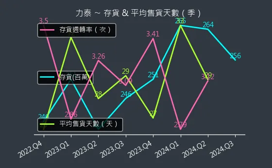 5520 力泰 存貨與平均售貨天數