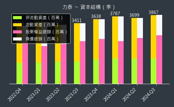 5520 力泰 資本結構