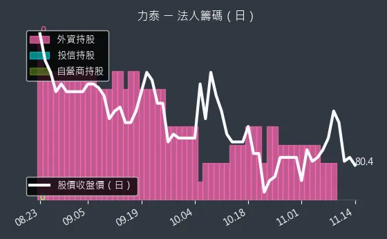 5520 力泰 法人籌碼